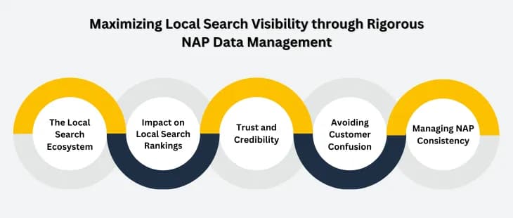 The Importance of NAP Consistency in Local SEO