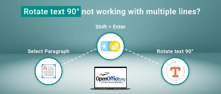 Open office writer(Word) : Rotate text 90° not working with multiple lines