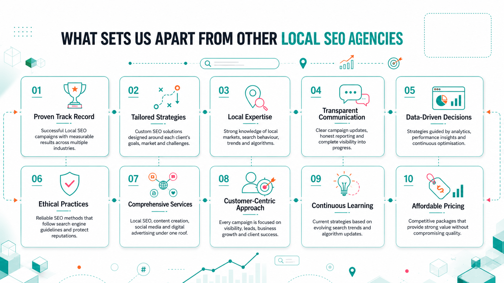 What sets us apart from other local SEO agencies: proven track record, tailored strategies, local expertise, transparent communication, data-driven decisions, ethical practices, comprehensive services, customer-centric approach, continuous learning and affordable pricing.