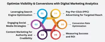 How Digital Marketing Can Optimize Your Online Presence and Increase Conversions