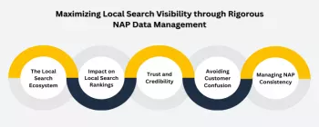 The Importance of NAP Consistency in Local SEO