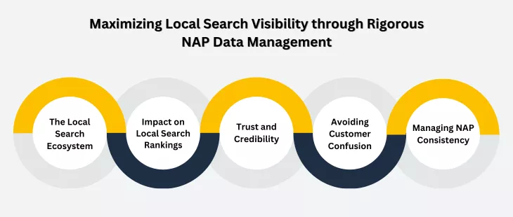 The Importance of NAP Consistency in Local SEO